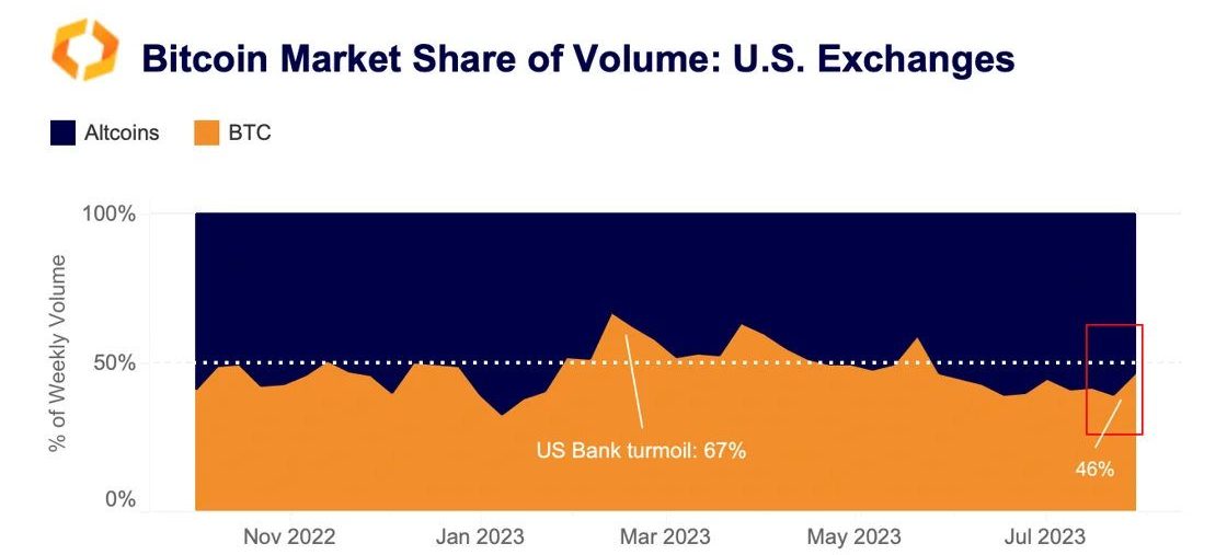 BTC dominance on the rise