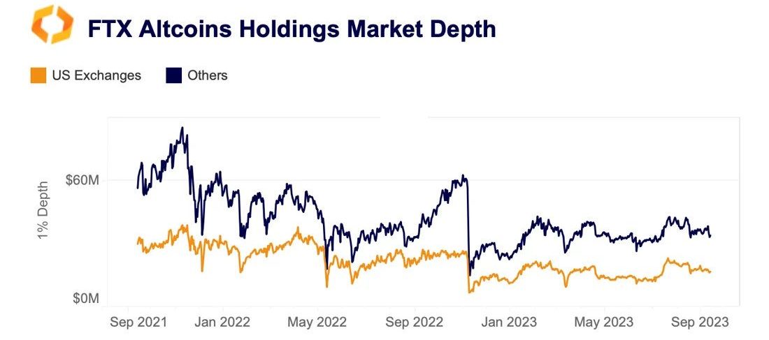 Markttiefe der FTX Altcoin Beteiligungen