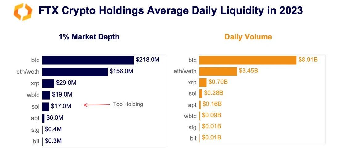 Liquidität der FTX-Management Beteiligungen 2023