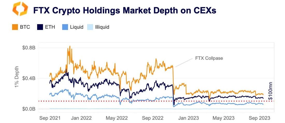 FTX crypto holdings market depth on CEXs