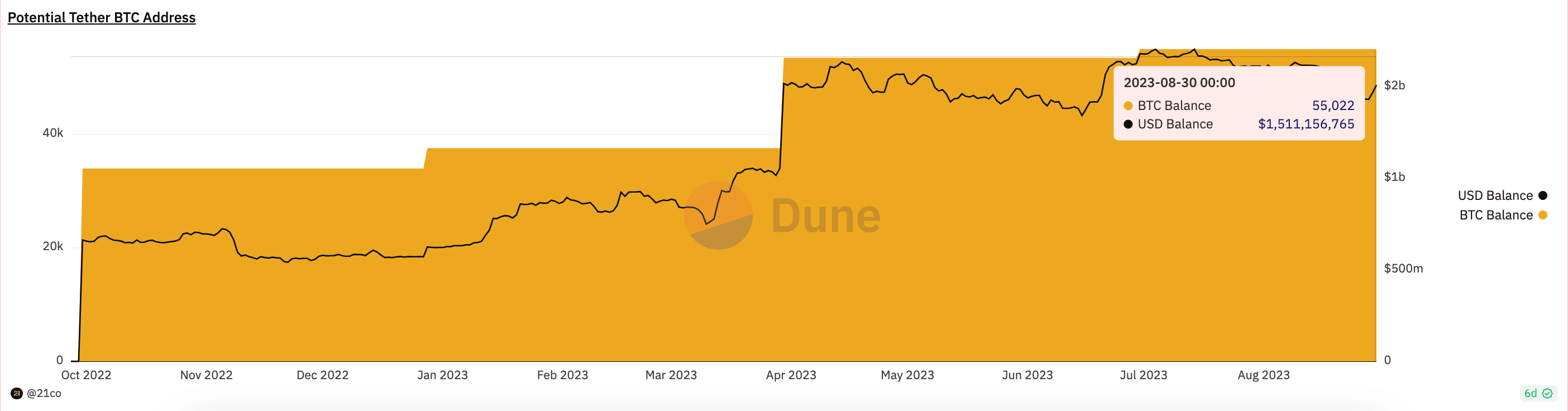 Tether BTC holdings