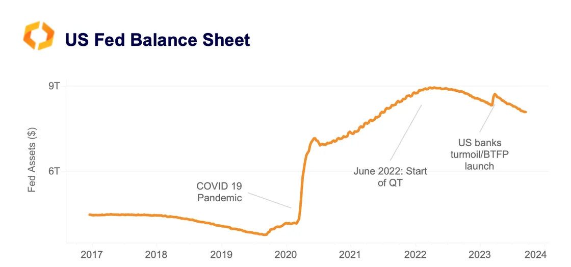 US Fed Balance Sheet