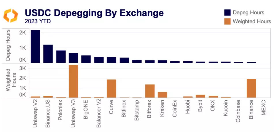 USDC depegging by exchanges