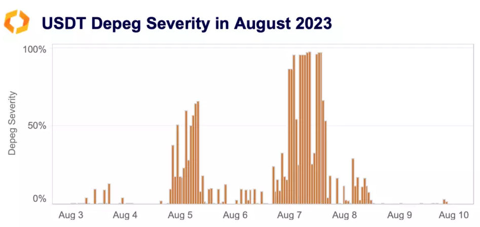stablecoin depeg severity august 2023