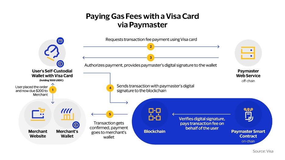 Visa Crypto