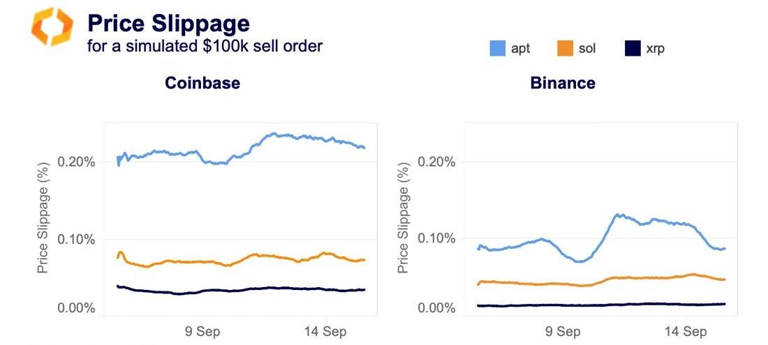 APT / SOL / XRP price slippage 