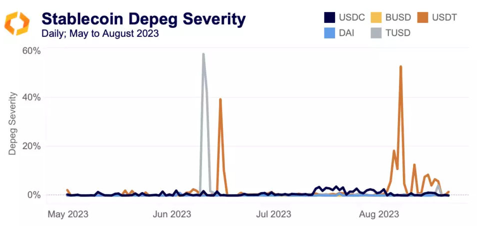 stablecoin depeg severity