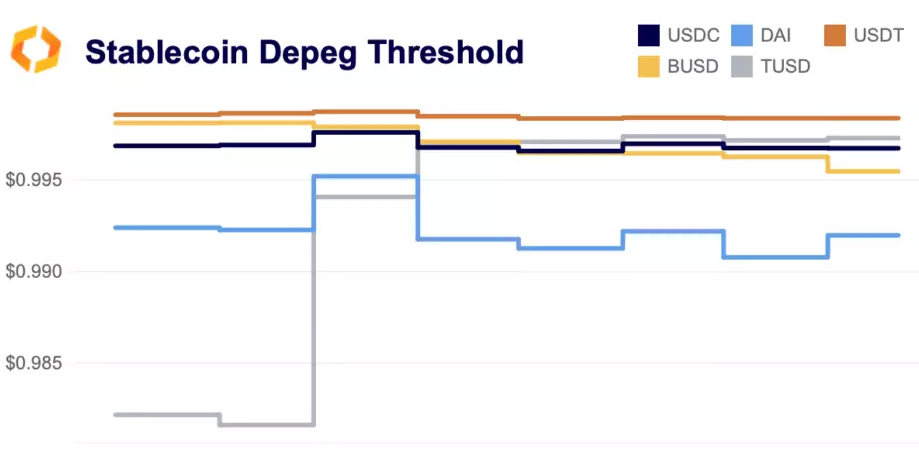 stablecoin depeg threshold
