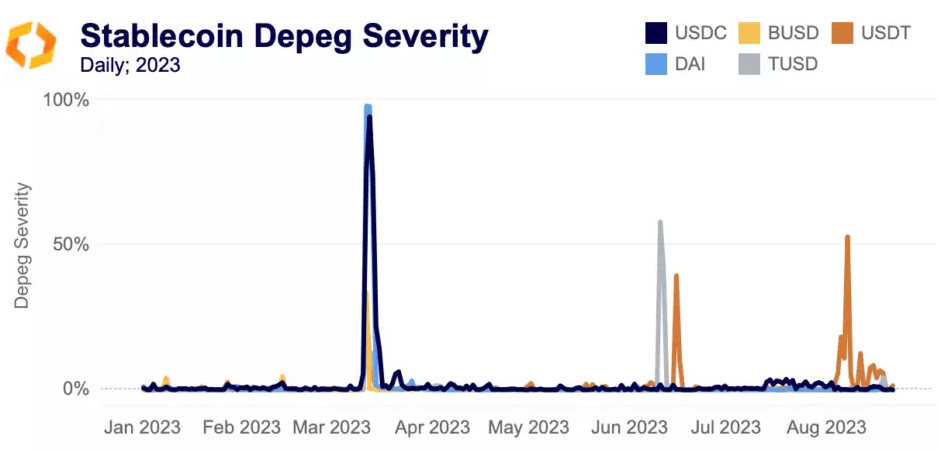 stablecoin daily depeg severity