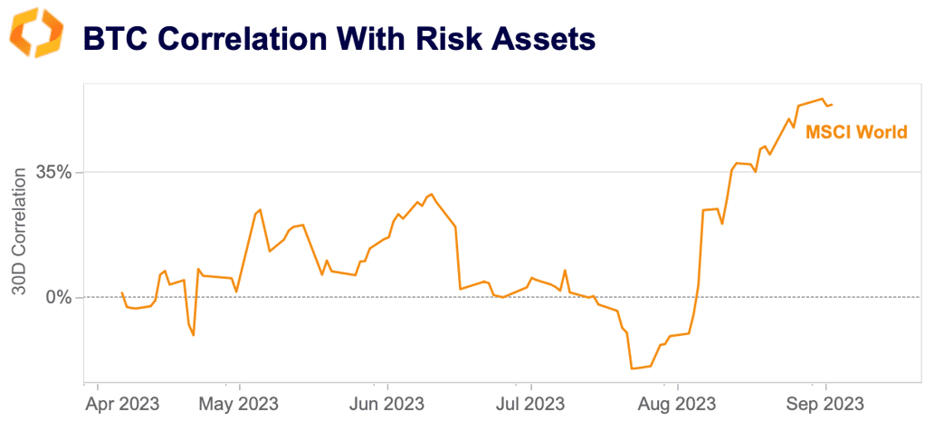 bitcoin correlation
