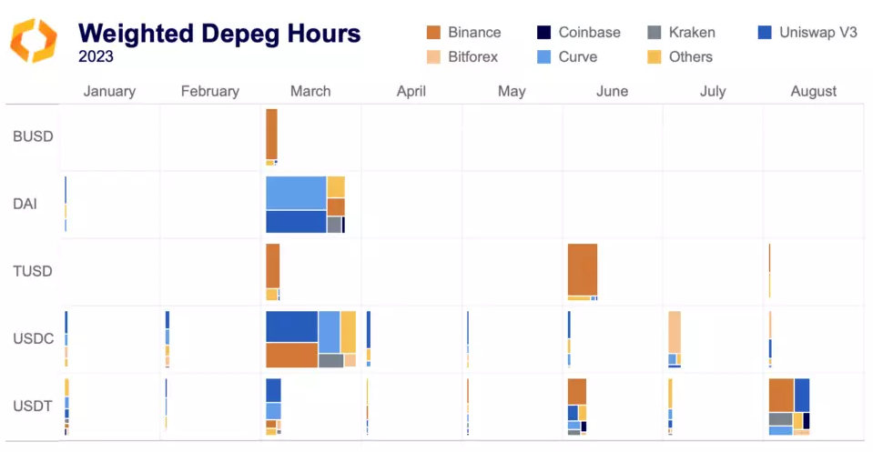weighted depeg hours