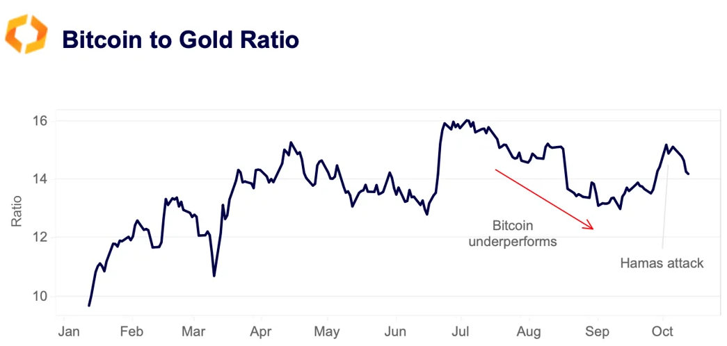 BTC to Gold ratio