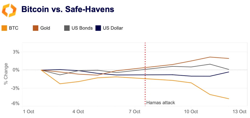 BTC vs. Safe-Havens