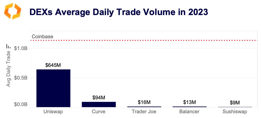 DEXs daily trade volume