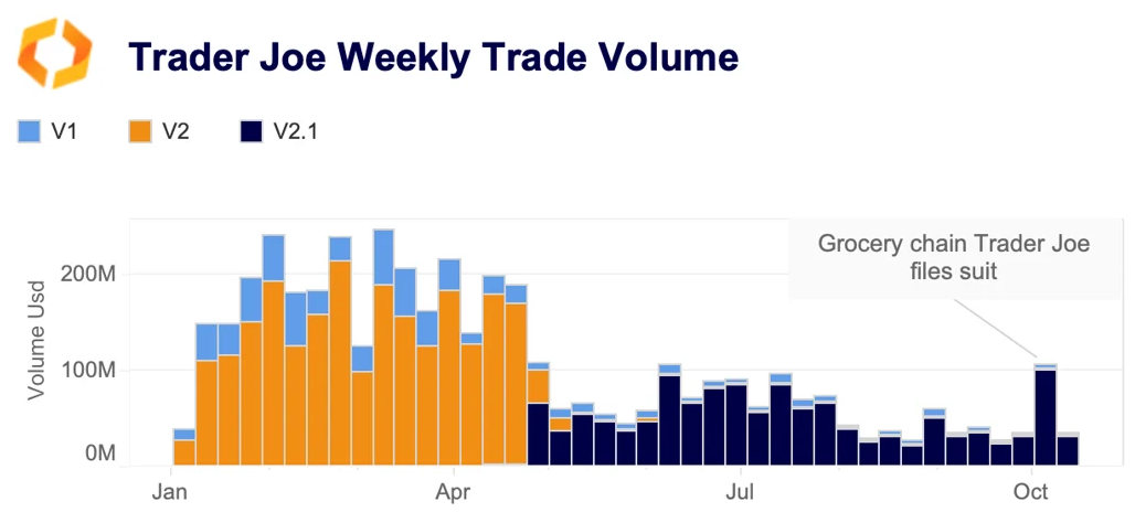 Trader Joe weekly trade volume