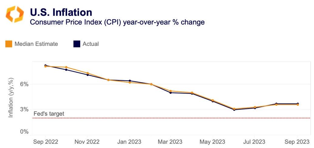 US Inflation CPI
