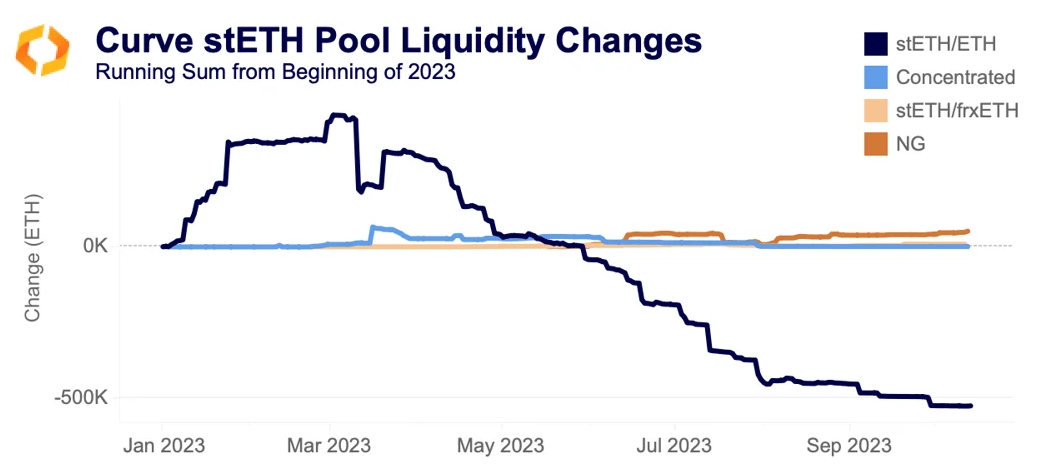 Curve stETH pool liquidity changes