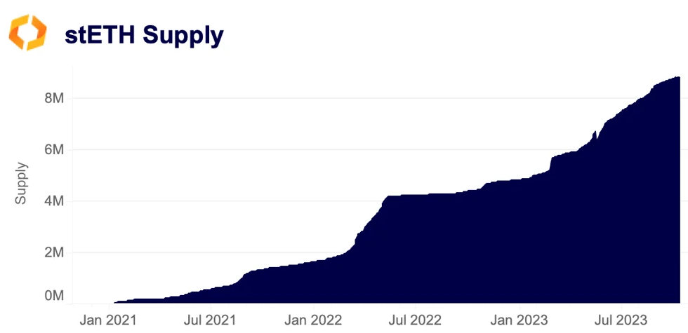 stETH supply