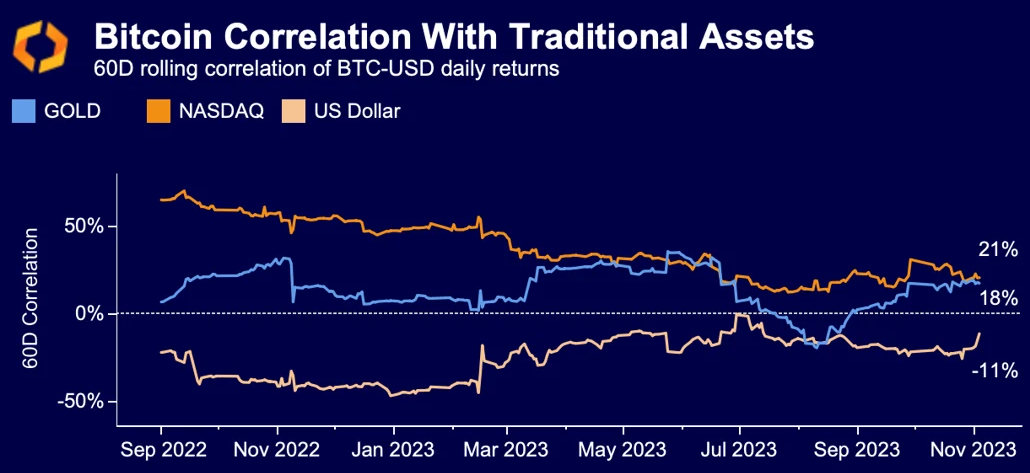 BTC correlation Traditional assets