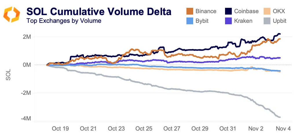 SOL kumulatives Volumen-Delta