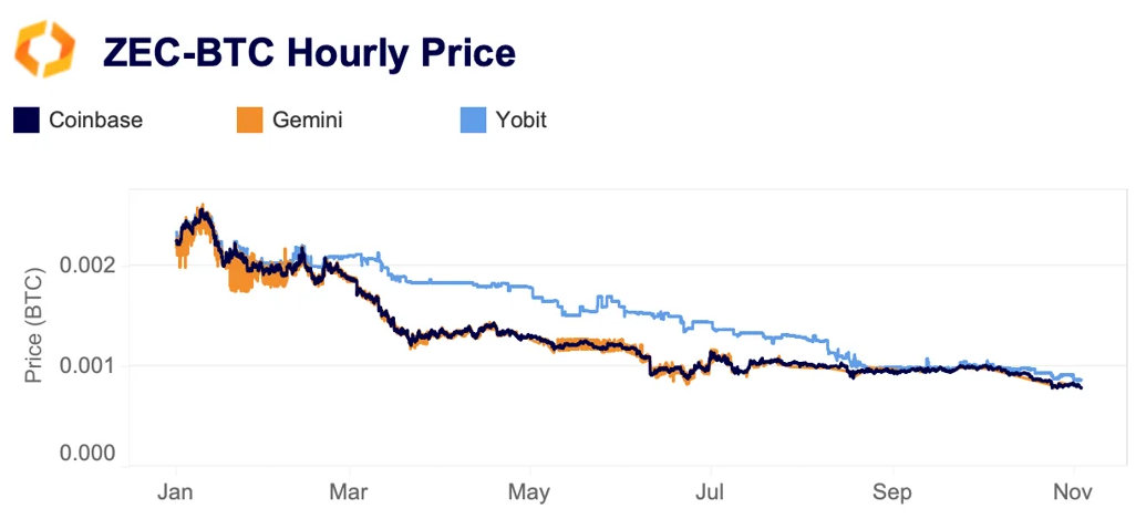 ZEC/BTC hourly prices