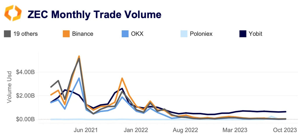 ZEC monthly trade volume