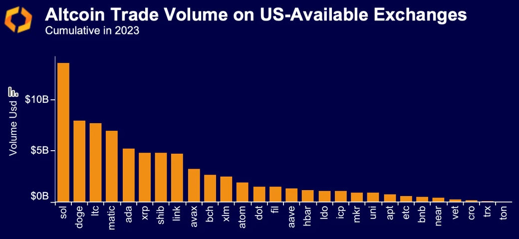 altcoin trade volume us exchanges