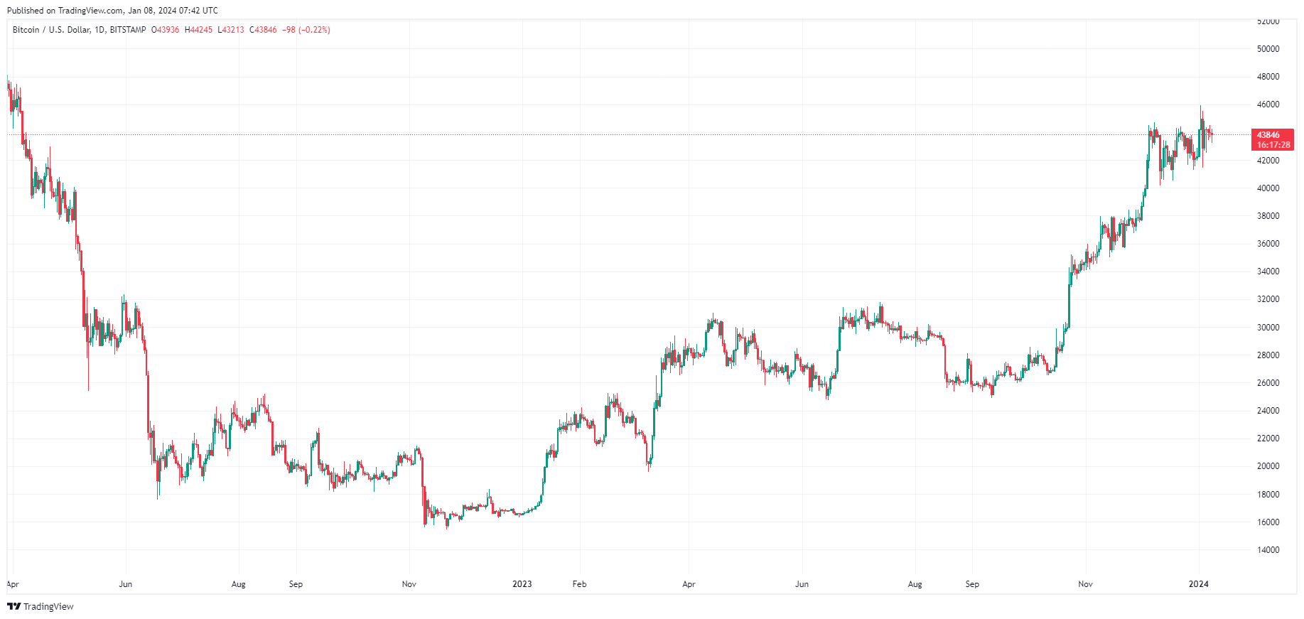 Bitcoin BTC/USD (daily) / Charts: Tradingview