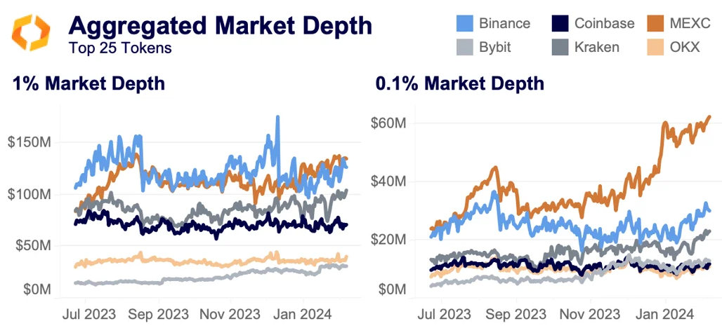 Liquidität und Markttiefe an Krypto Börsen