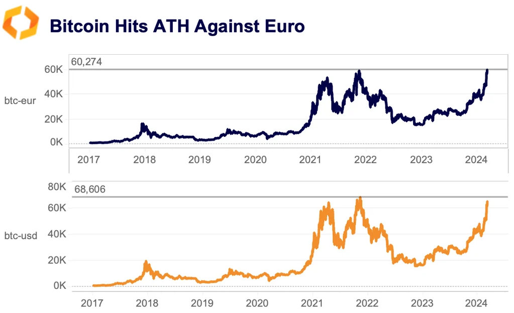 bitcoin hits all-time high against euro