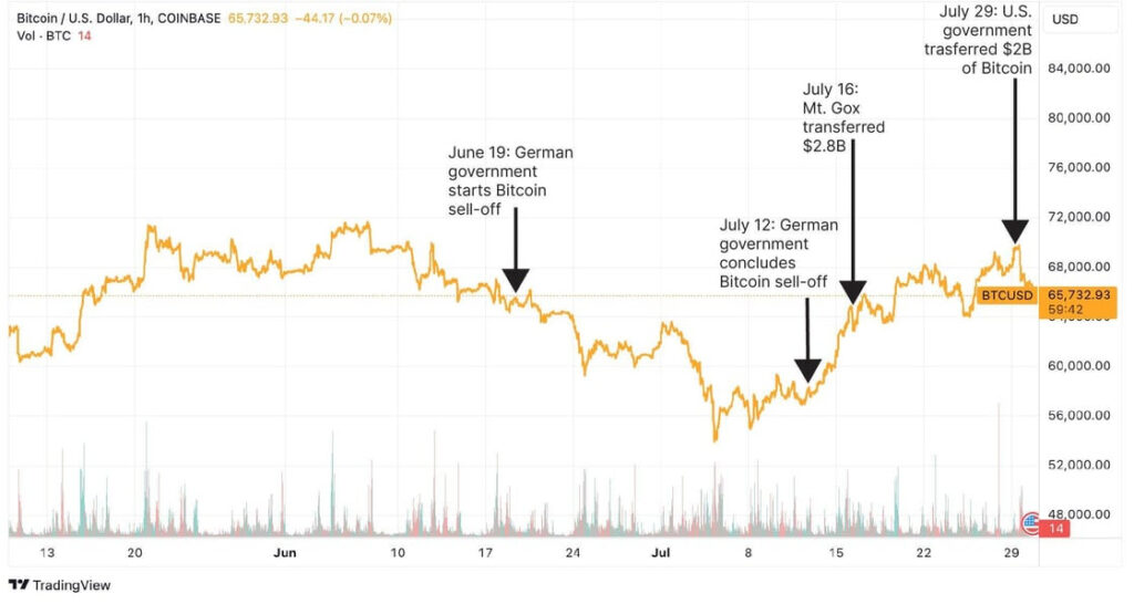 Figure 1 – Bitcoin’s Price Movement Against Headwinds / Source: 21Shares