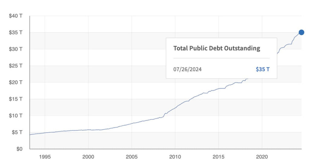 Figure 2 – U.S. National Debt Soars to $35 Trillion / Source: U.S. Treasury