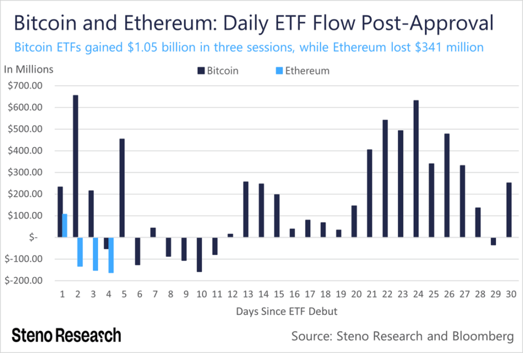 Figure 3: Comparing BTC & ETH US Spot Net Flows / Source: Steno Research