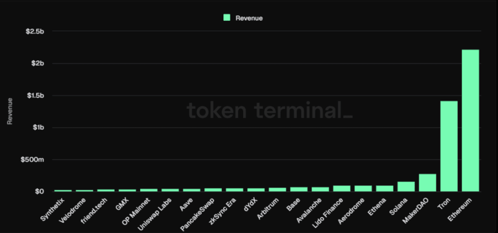 Figure 4: Revenue Performance Ranking of the Top 20 Protocols over the Last Year / Source: TokenTerminal