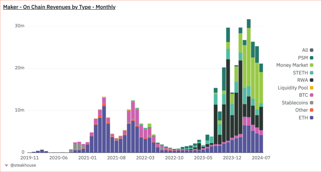 Figure 5: MakerDAO’s Revenue by Type / Source: SteakHouse on Dune