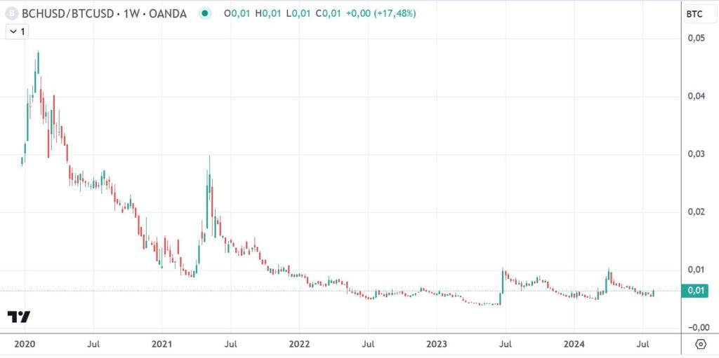 Bitcoin Cash Hard Fork