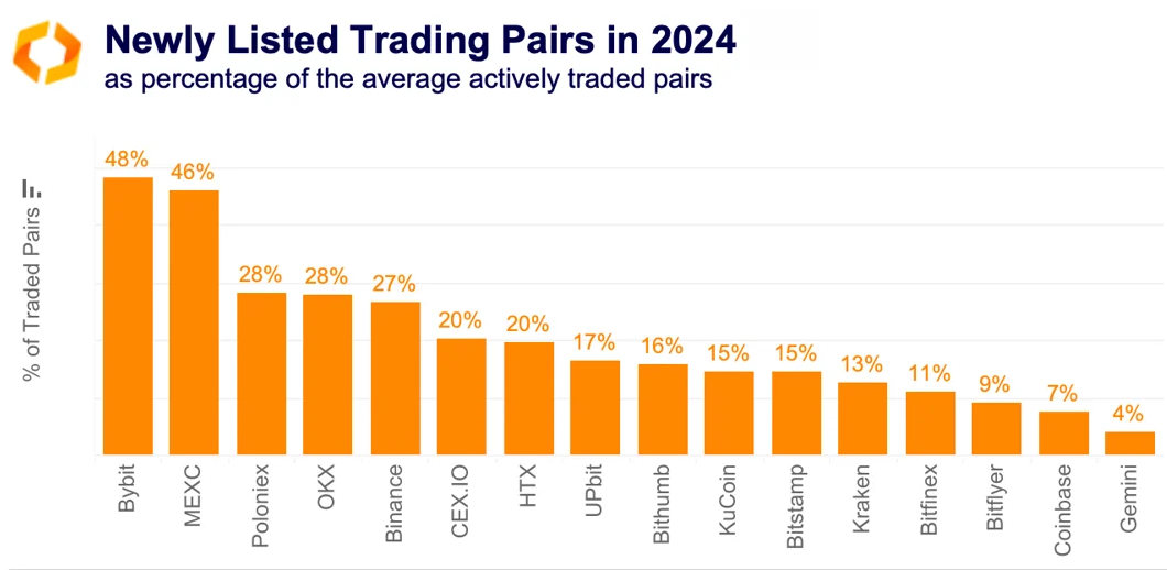 neugelistete Handelspaare