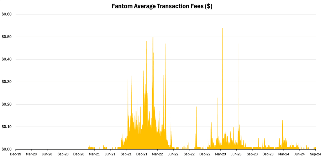 Fantom’s Average Transaction Fee