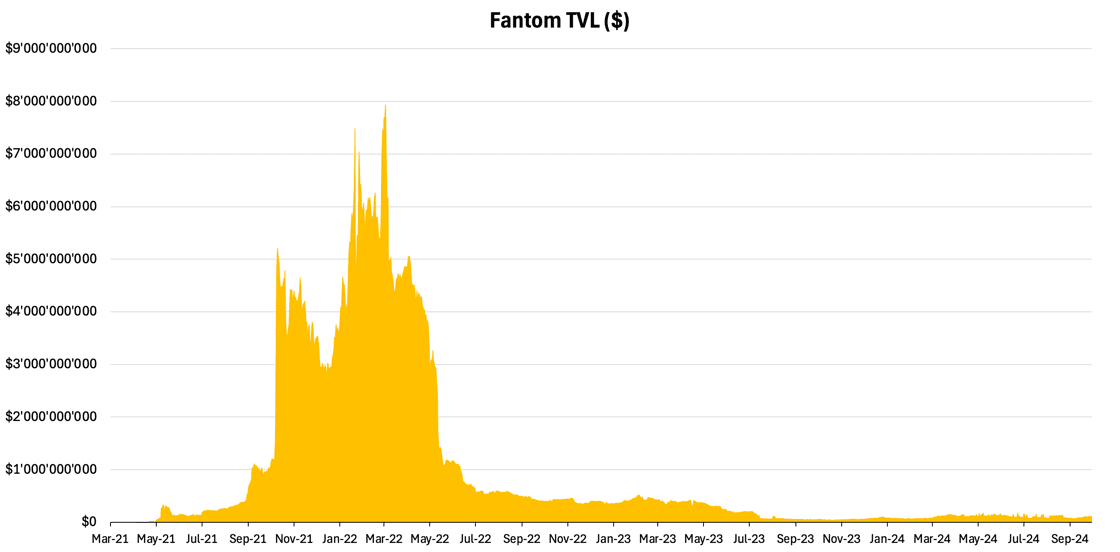 Fantom’s TVL
