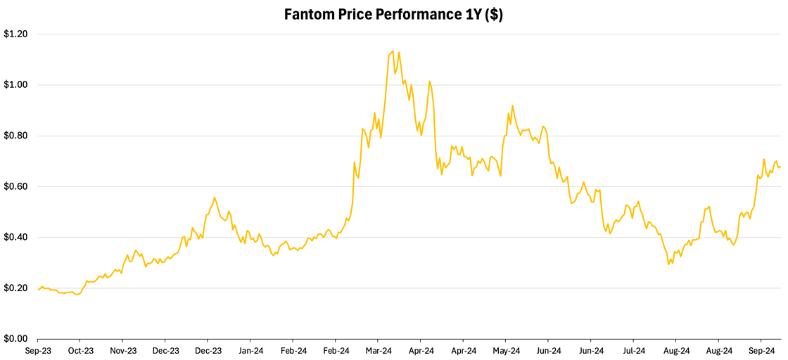 Fantom’s Price Performance