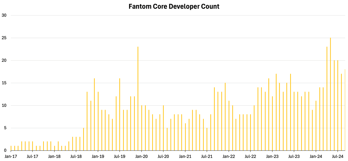 Fantom Full TimeDevelopers