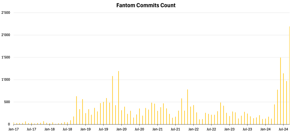 Fantom Commits