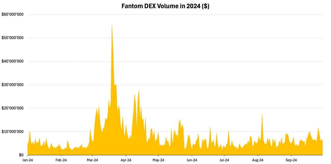 Fantom DEX Volume