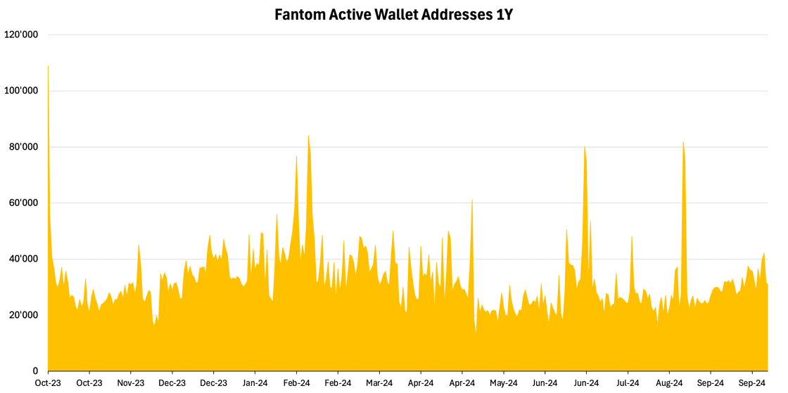 Fantom Active Wallet Addresses