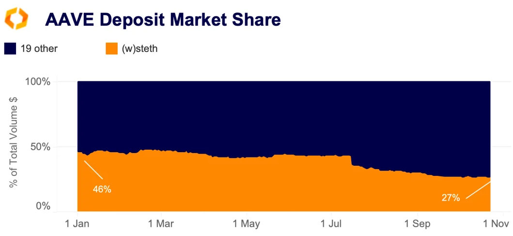 DeFi-Protokoll AAVE deposit market share