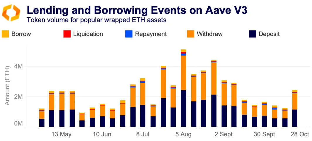 Kredit und Darlehen für Vermögenswerte AAVE V3