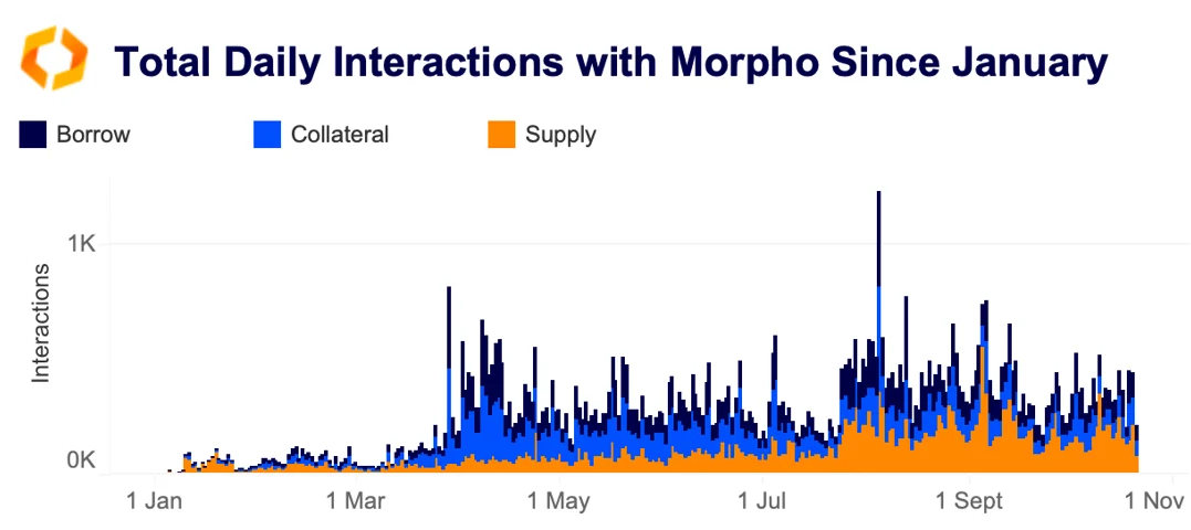 Total Interaktionen mit dem Defi-Protokoll Morpho