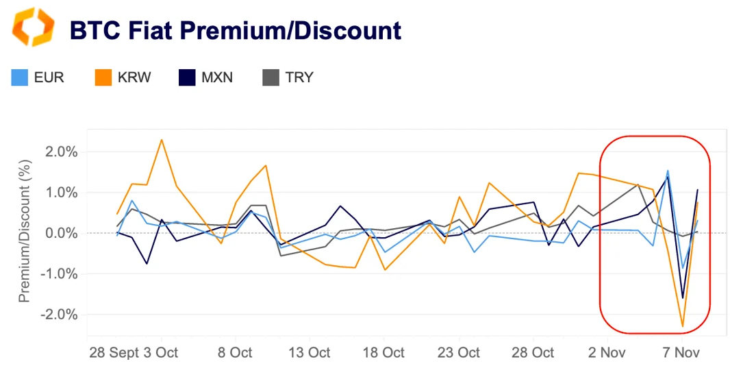 BTC-Fiat premium/discount um die US-Wahl