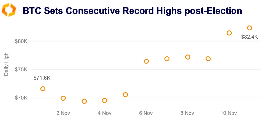 BTC erzielt neue Höhen nach der US-Wahl von Donald Trump