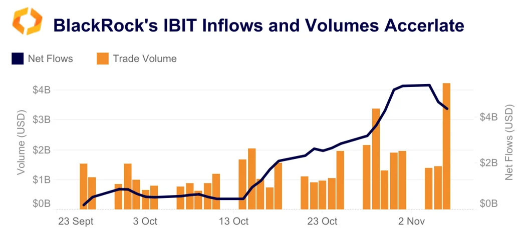 Blackrock BTC-ETF IBIT inflows